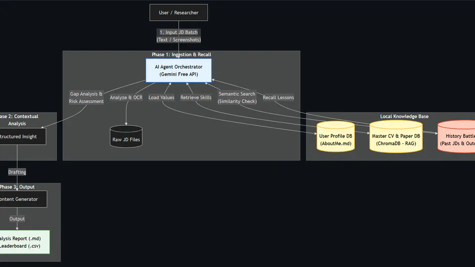 Agentic Career Orchestrator - Multi-Agent LLM System for Strategic Job Triage & Advisory