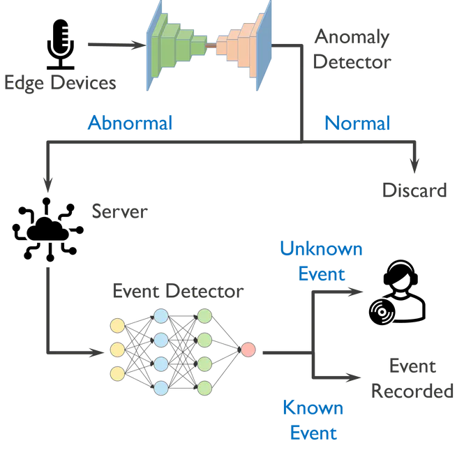 SensCity - Acoustic Surveillance in Real-World