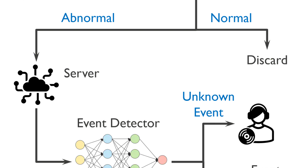 SensCity - Acoustic Surveillance in Real-World