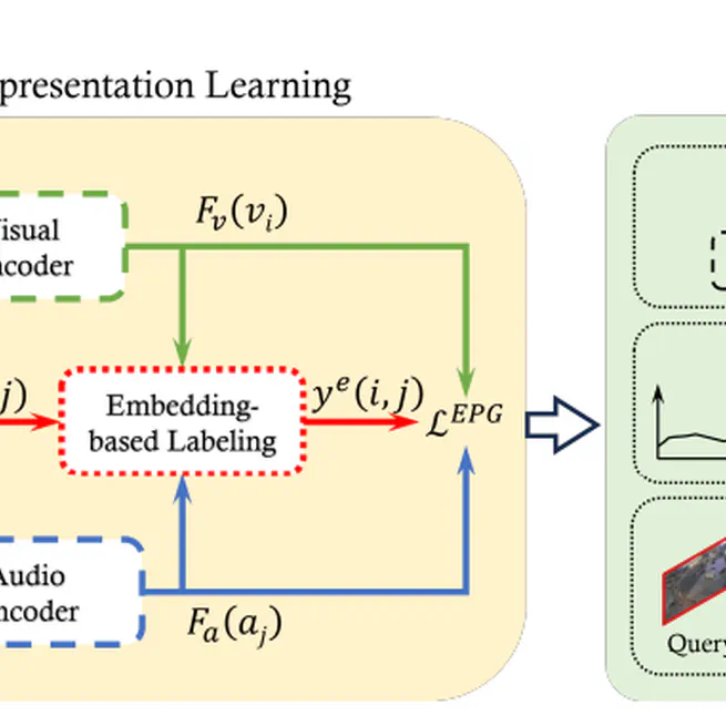 Embedding-based pair generation for contrastive representation learning in audio-visual surveillance data