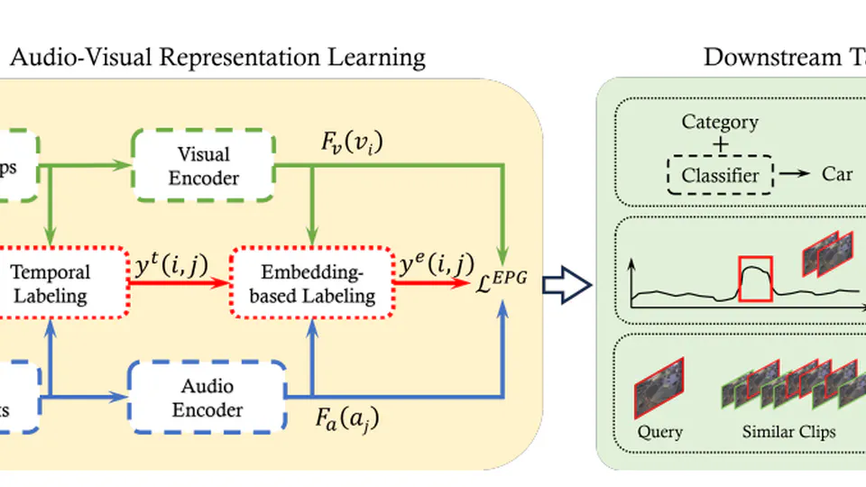 Embedding-based pair generation for contrastive representation learning in audio-visual surveillance data